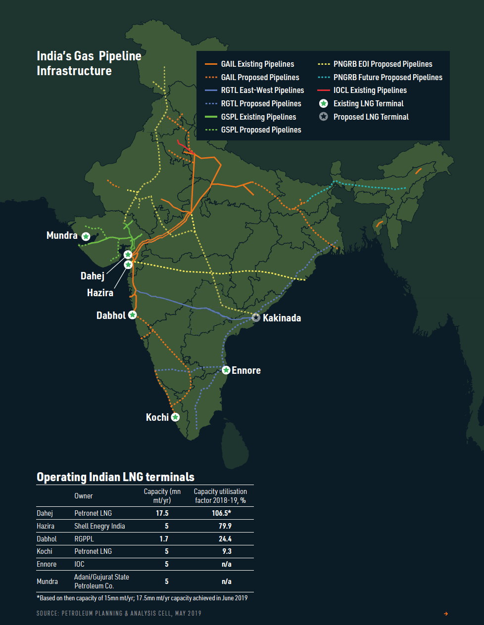 India’s gas infrastructure challenge [LNG Condensed] Natural Gas